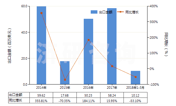 2014-2018年3月中國(guó)苯酚(HS29071110)出口總額及增速統(tǒng)計(jì)